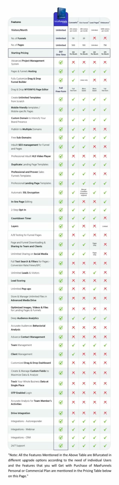 MaxFunnels VS ClickFunnels VS LeadPages